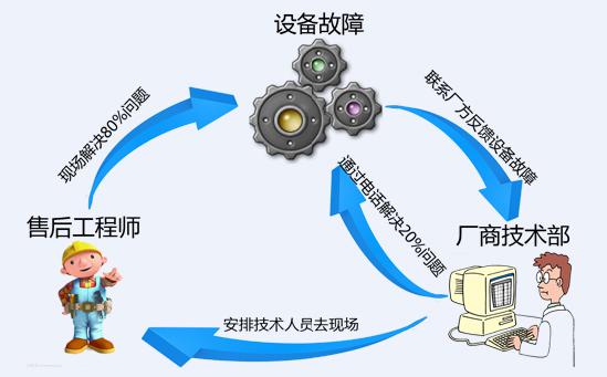 現(xiàn)場故障