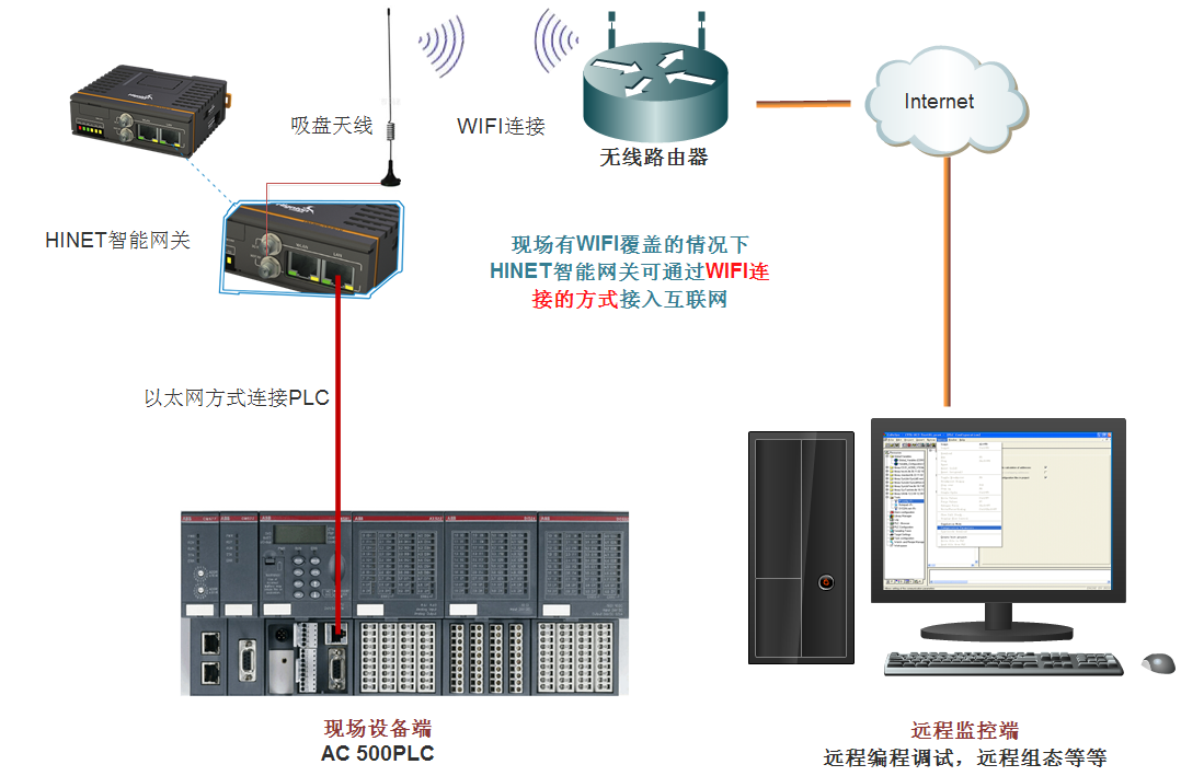 PLC現場wifi連接架構圖