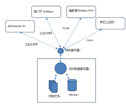 數據采集