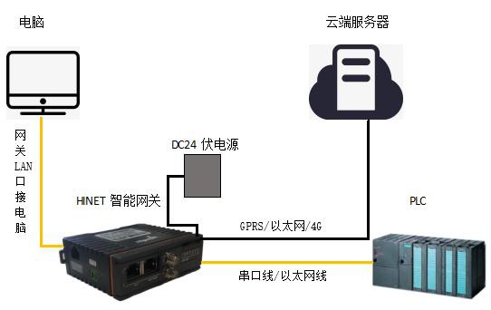 智能網關使用