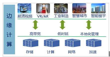 邊緣計算