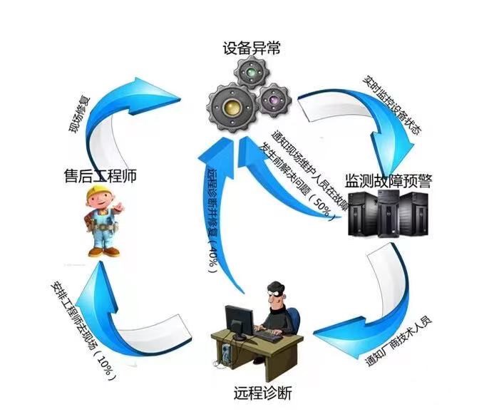 遠程運維